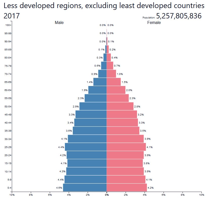 Befolkningspyramide for mellemindkomstlandene