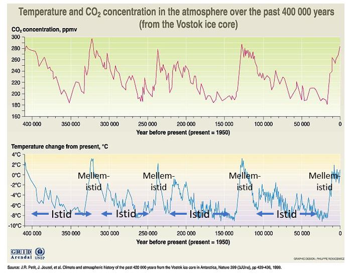 Klimaets gennem 400.000 år 