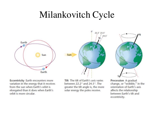 milankovitch-theory