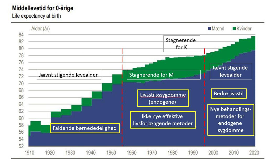 Analyse af udviklingen af levealderen i Danmark 1910-2020