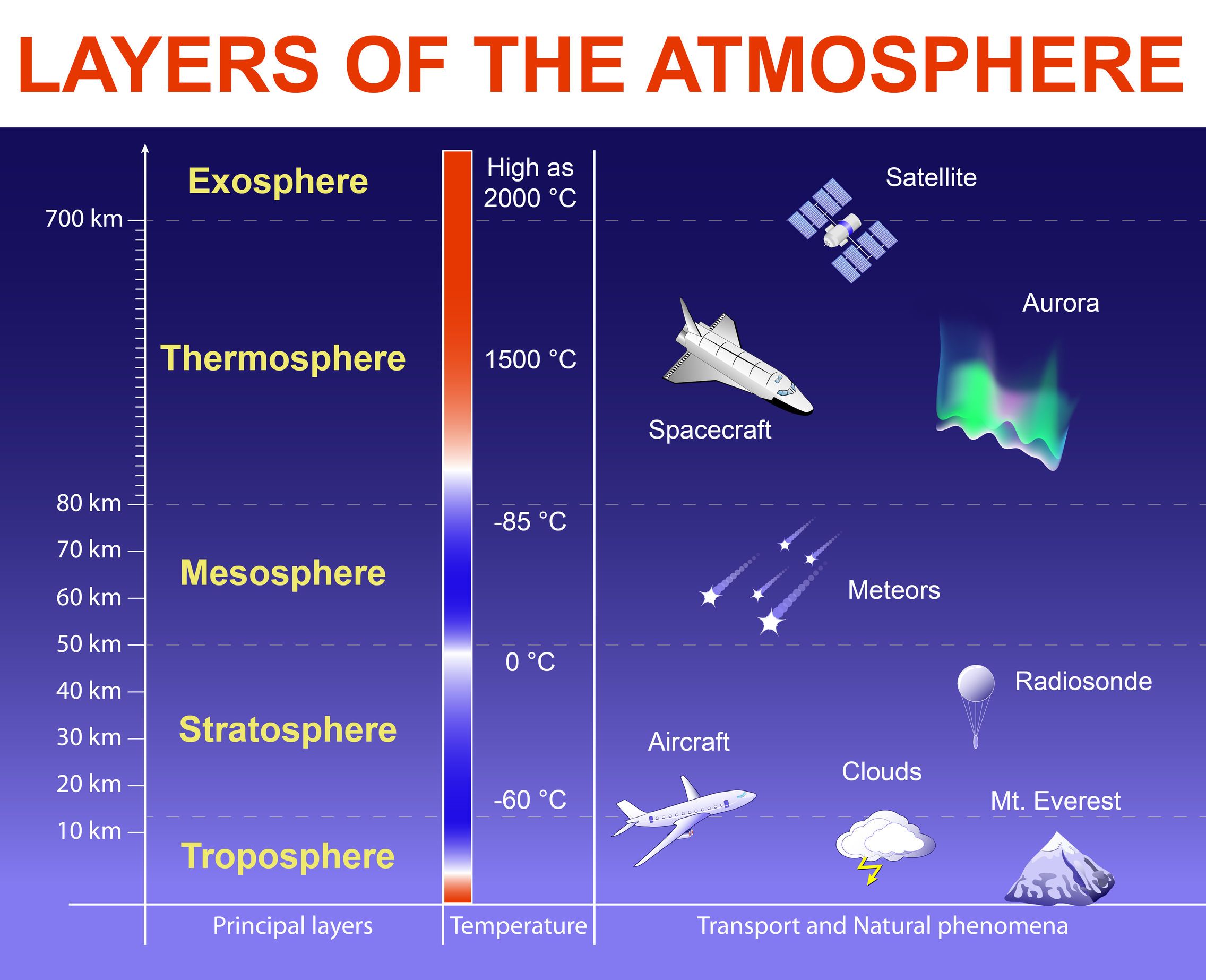 Atmosfærens lag og temperaturer