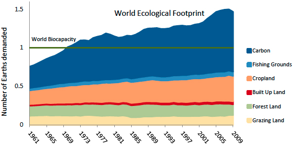 Verdens økologiske fodspor 1961-2009